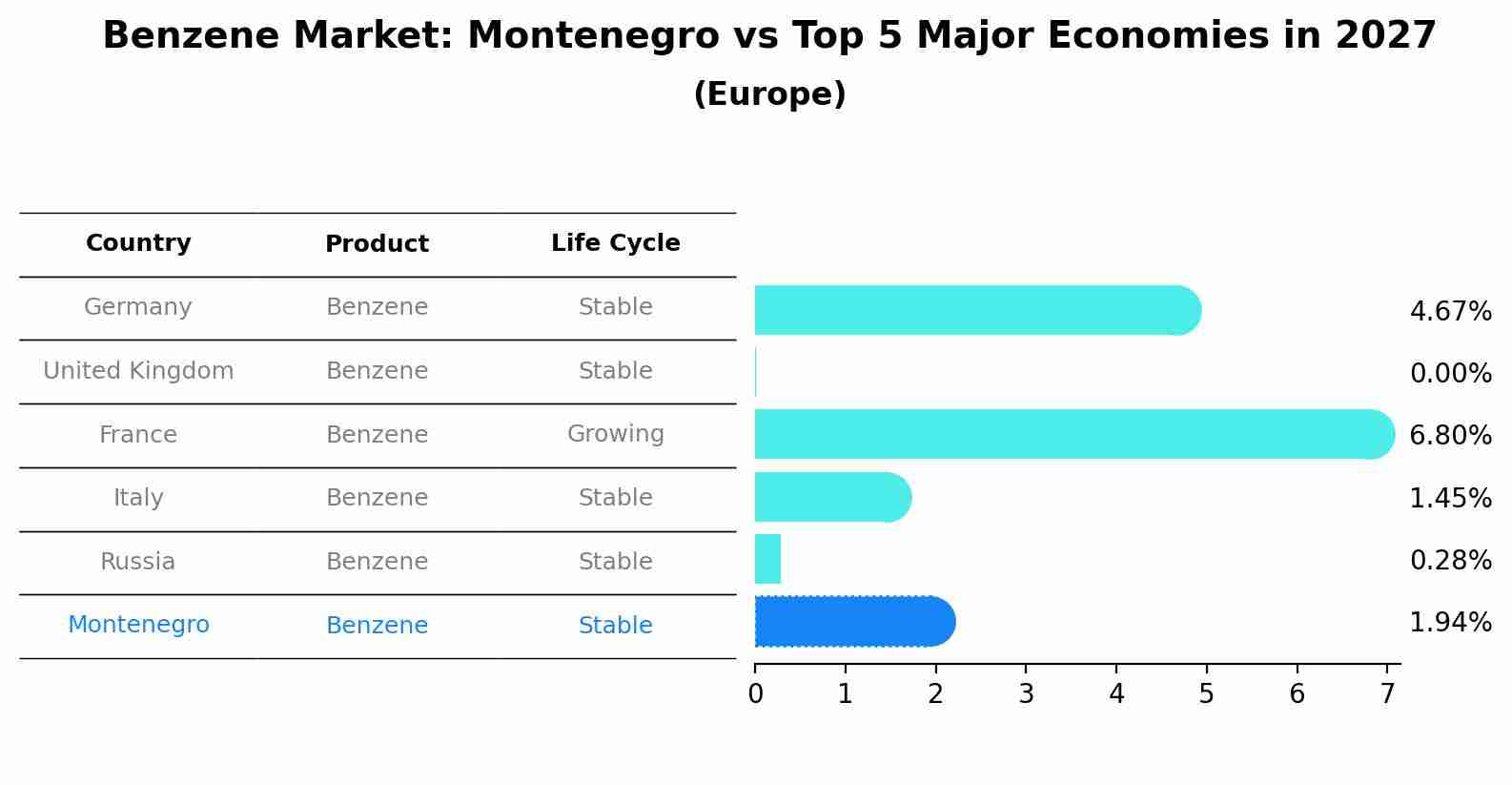 Benzene Market: Montenegro vs Top 5 Major Economies in 2027 (Europe)