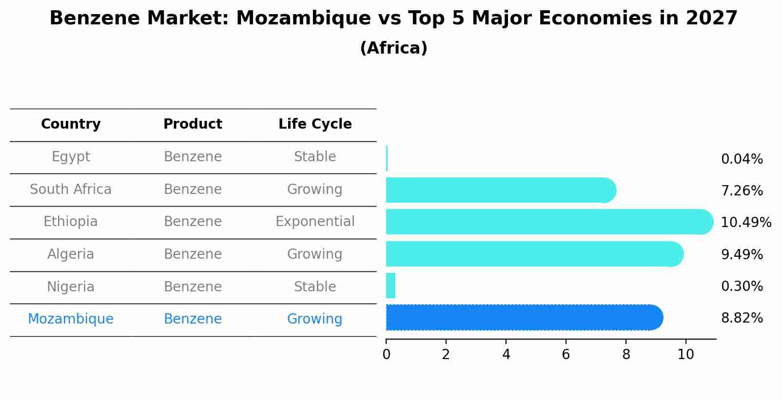Benzene Market: Mozambique vs Top 5 Major Economies in 2027 (Africa)
