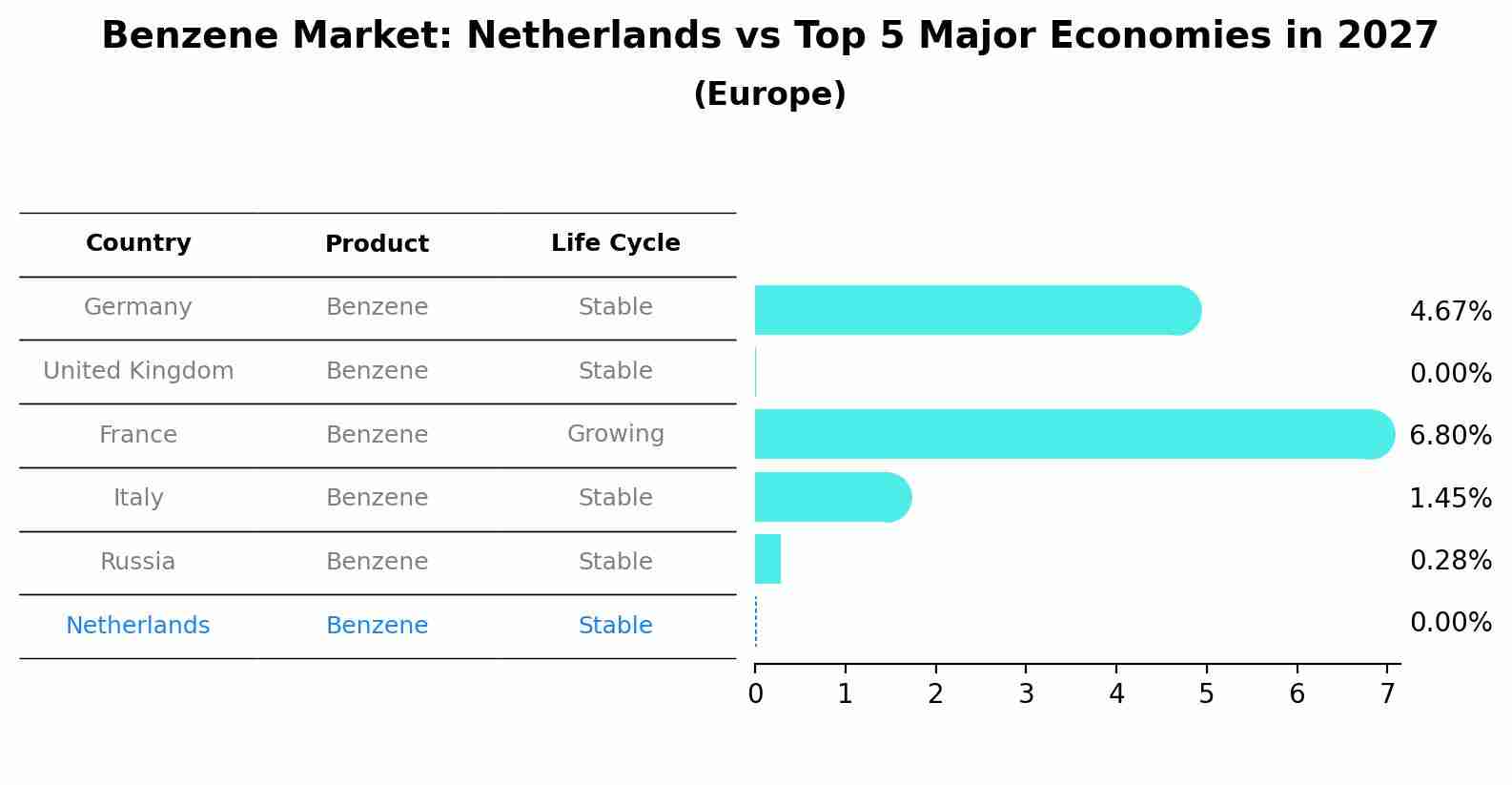 Benzene Market: Netherlands vs Top 5 Major Economies in 2027 (Europe)