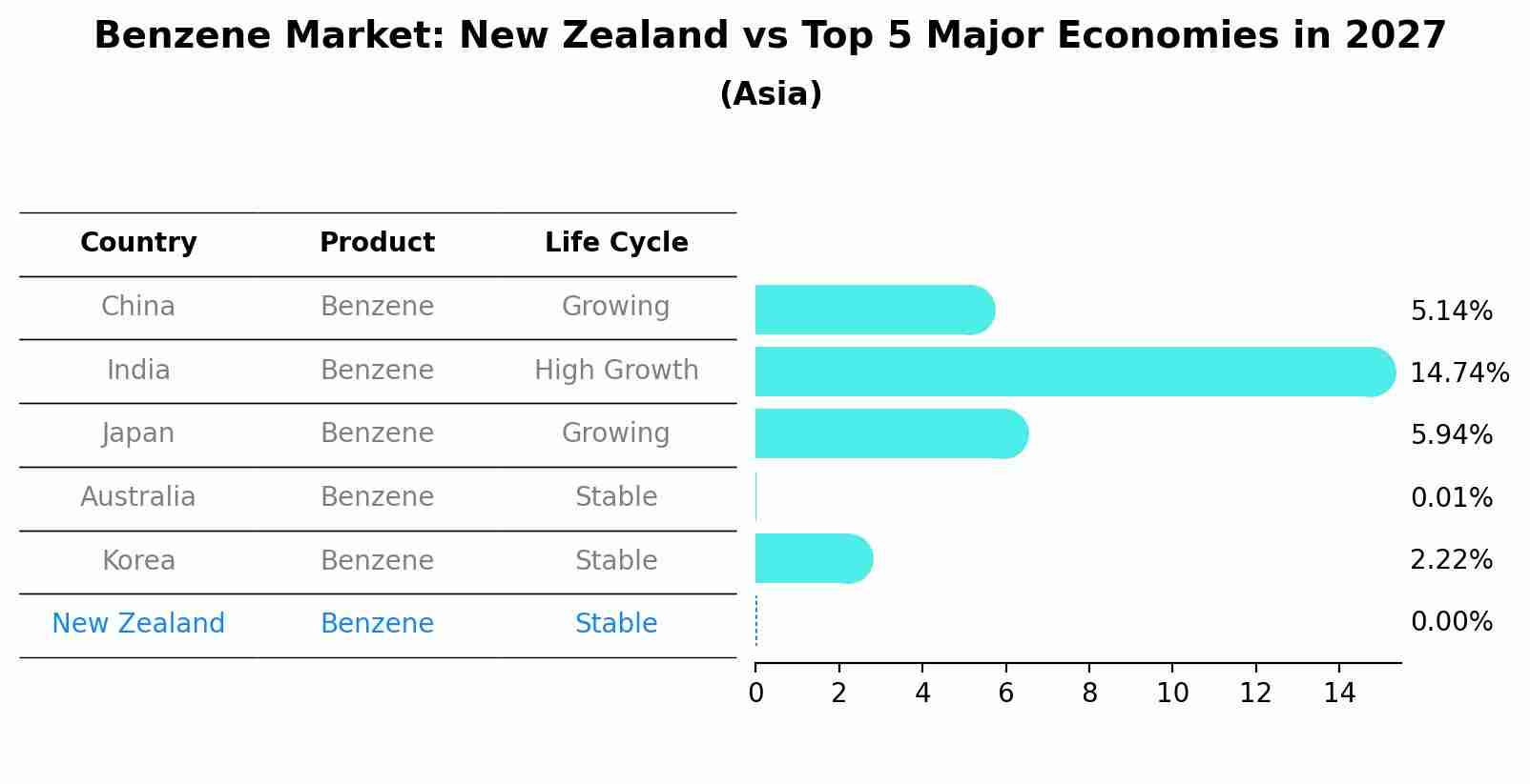 Benzene Market: New Zealand vs Top 5 Major Economies in 2027 (Asia)