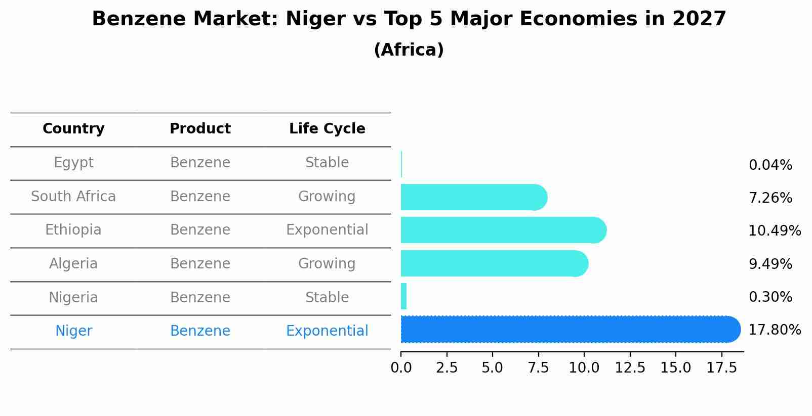 Benzene Market: Niger vs Top 5 Major Economies in 2027 (Africa)
