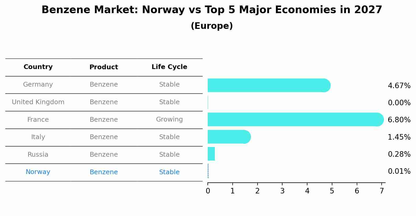 Benzene Market: Norway vs Top 5 Major Economies in 2027 (Europe)