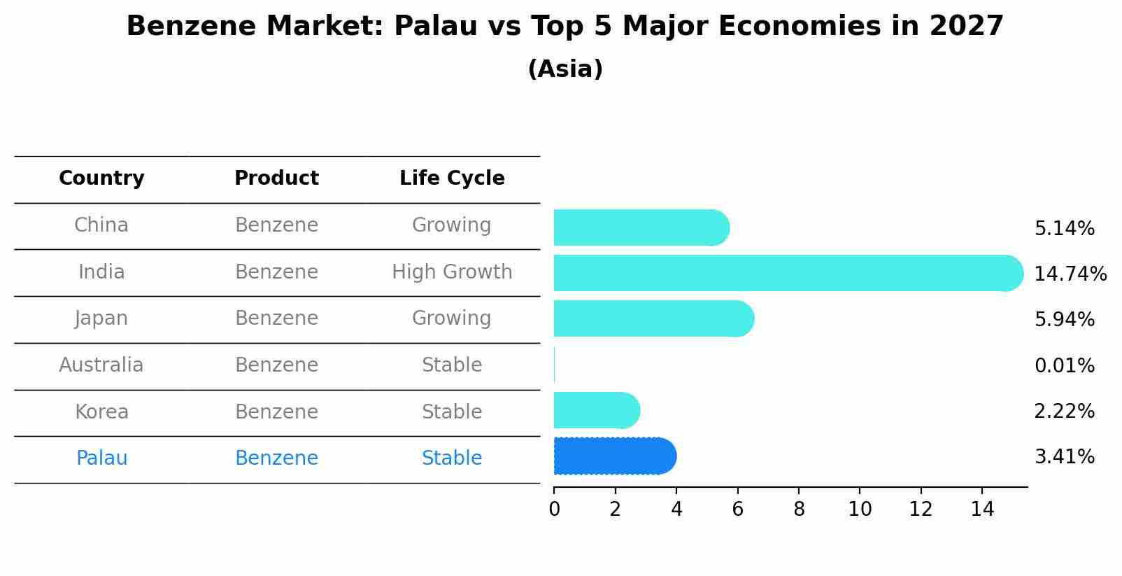 Benzene Market: Palau vs Top 5 Major Economies in 2027 (Asia)
