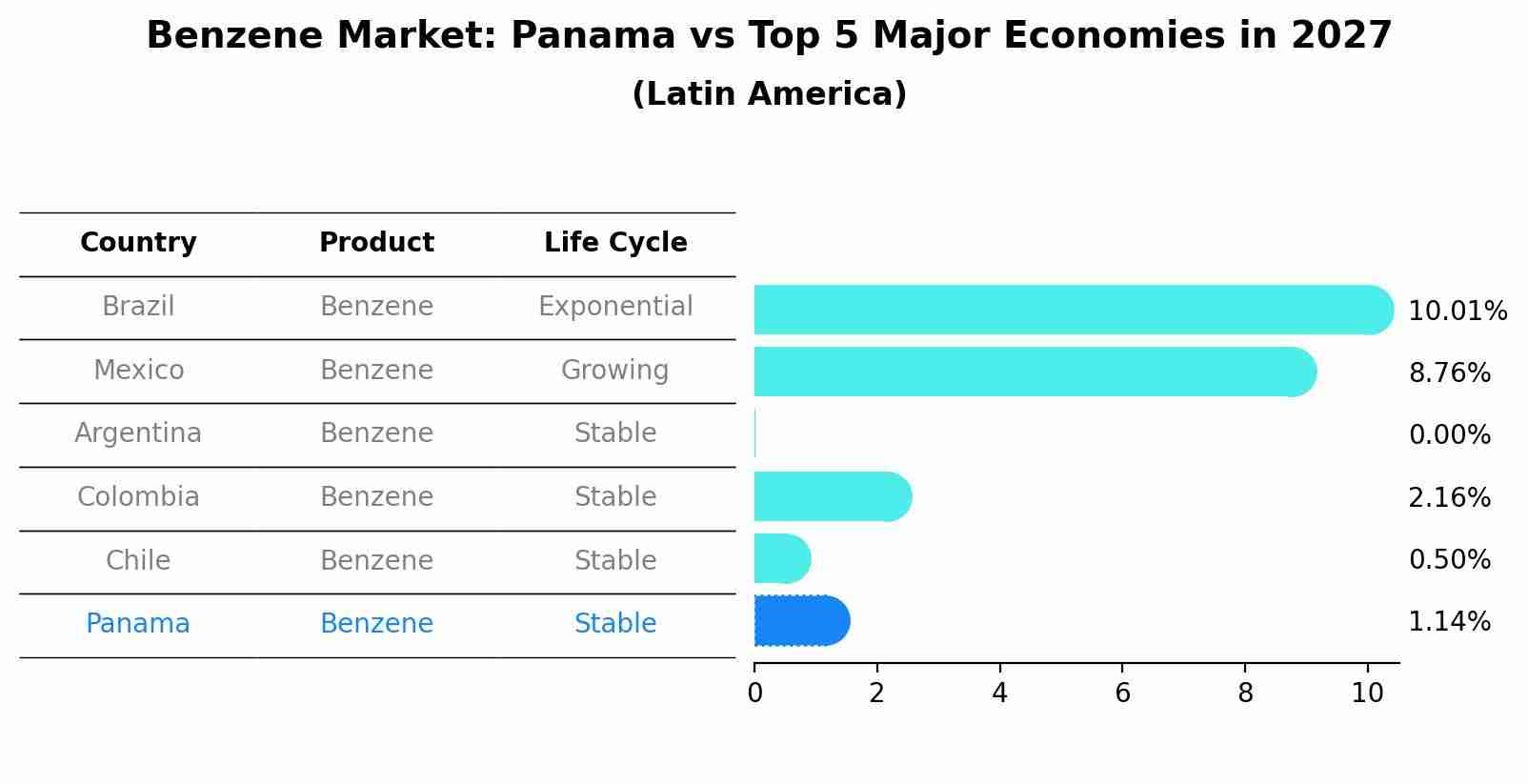 Benzene Market: Panama vs Top 5 Major Economies in 2027 (Latin America)