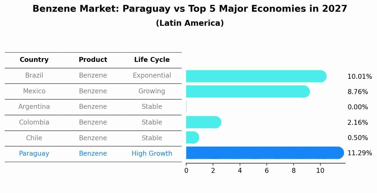 Benzene Market: Paraguay vs Top 5 Major Economies in 2027 (Latin America)