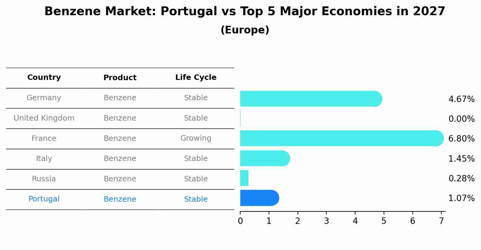 Benzene Market: Portugal vs Top 5 Major Economies in 2027 (Europe)