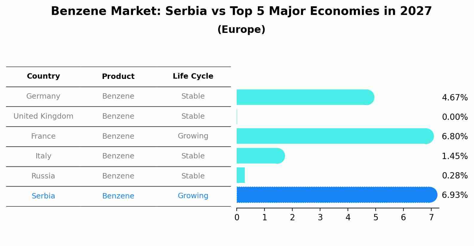 Benzene Market: Serbia vs Top 5 Major Economies in 2027 (Europe)