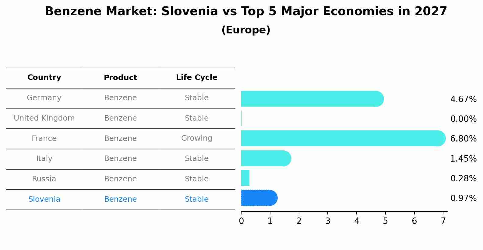 Benzene Market: Slovenia vs Top 5 Major Economies in 2027 (Europe)