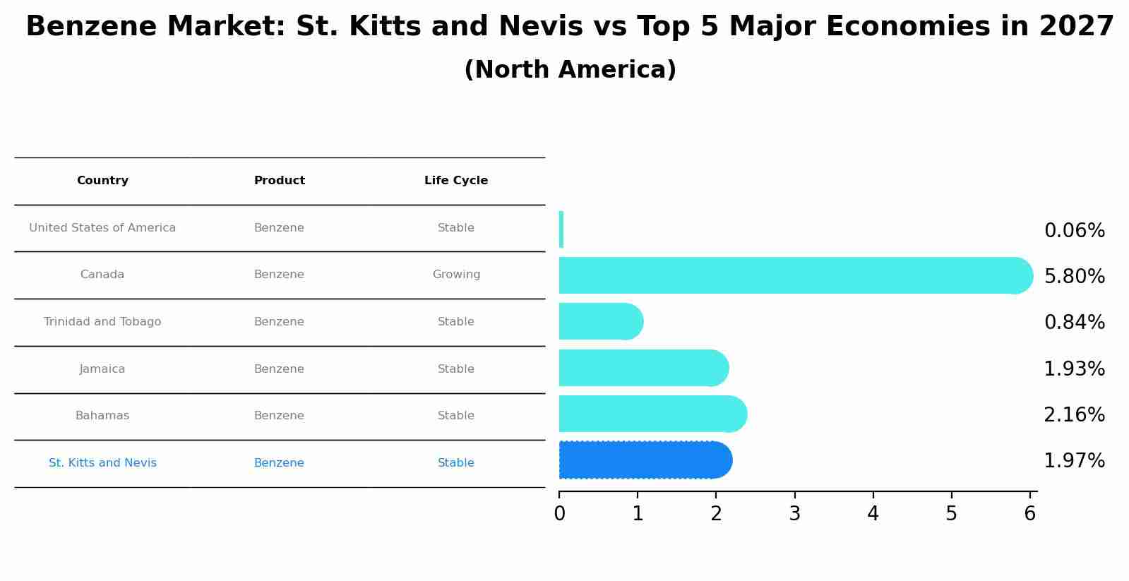 Benzene Market: St. Kitts and Nevis vs Top 5 Major Economies in 2027 (North America)