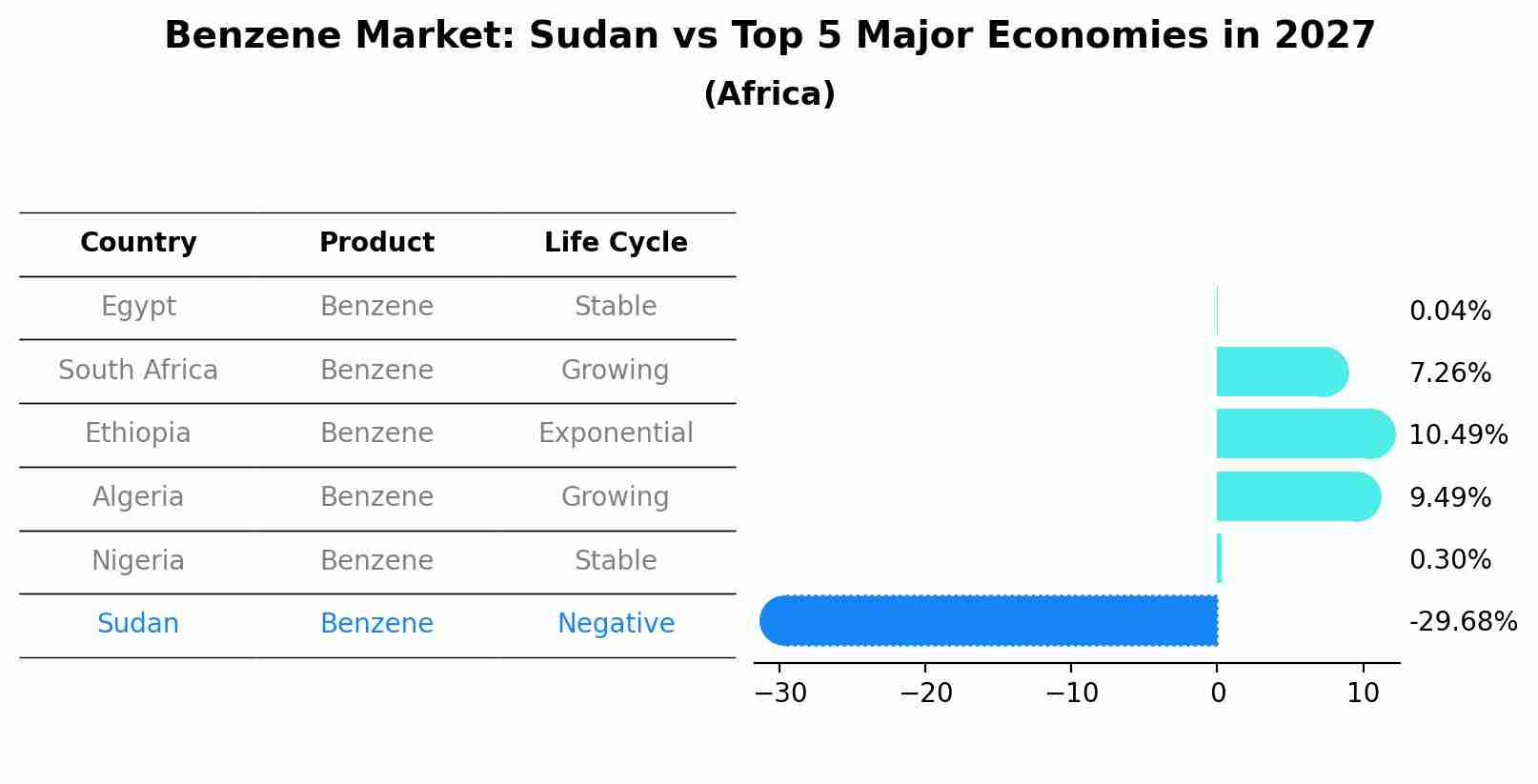 Benzene Market: Sudan vs Top 5 Major Economies in 2027 (Africa)