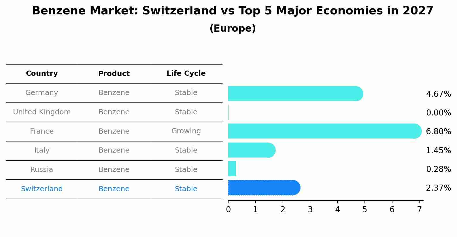 Benzene Market: Switzerland vs Top 5 Major Economies in 2027 (Europe)