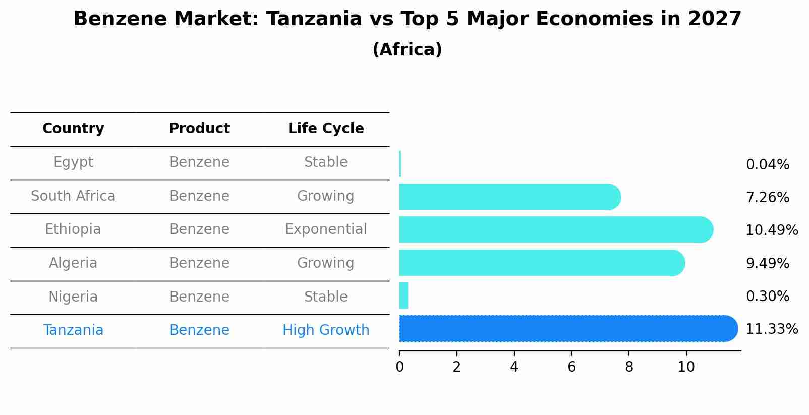 Benzene Market: Tanzania vs Top 5 Major Economies in 2027 (Africa)