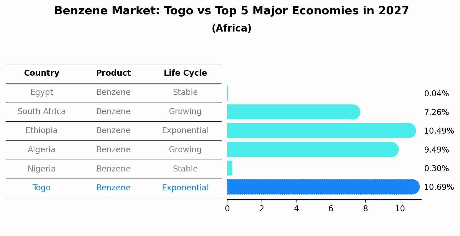Benzene Market: Togo vs Top 5 Major Economies in 2027 (Africa)