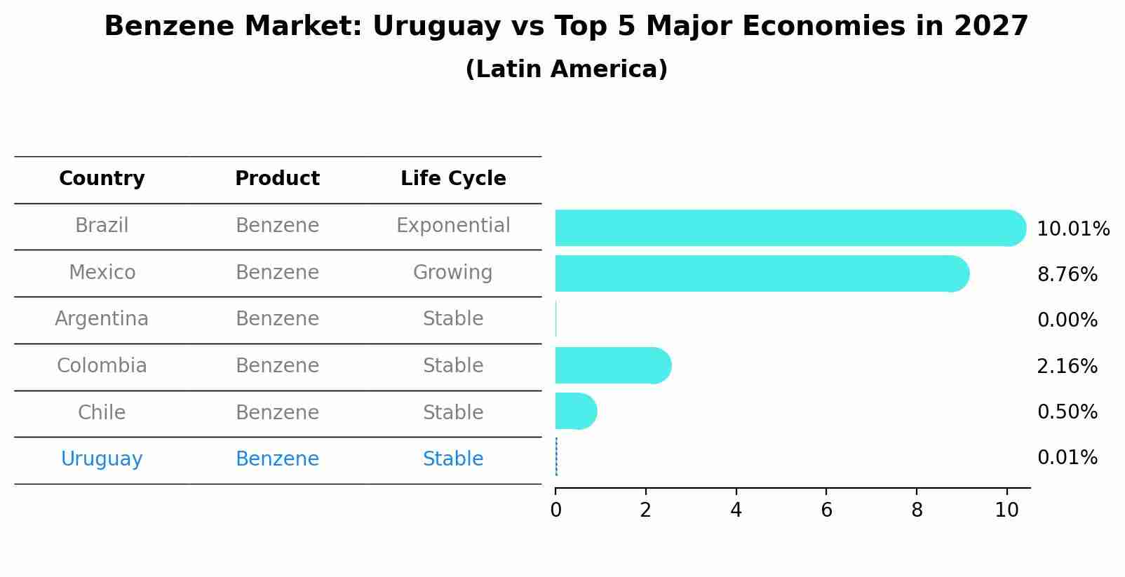 Benzene Market: Uruguay vs Top 5 Major Economies in 2027 (Latin America)