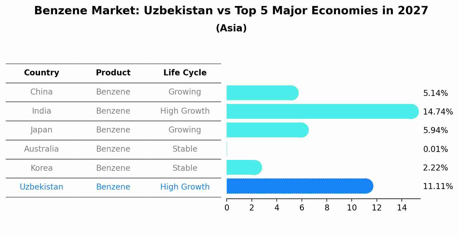 Benzene Market: Uzbekistan vs Top 5 Major Economies in 2027 (Asia)