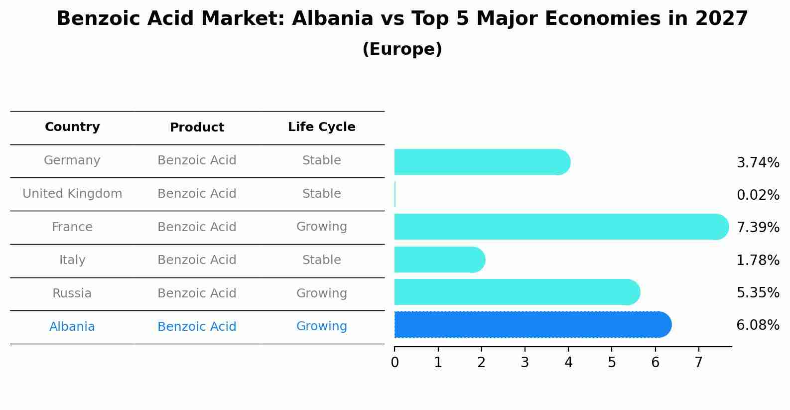 Benzoic Acid Market: Albania vs Top 5 Major Economies in 2027 (Europe)