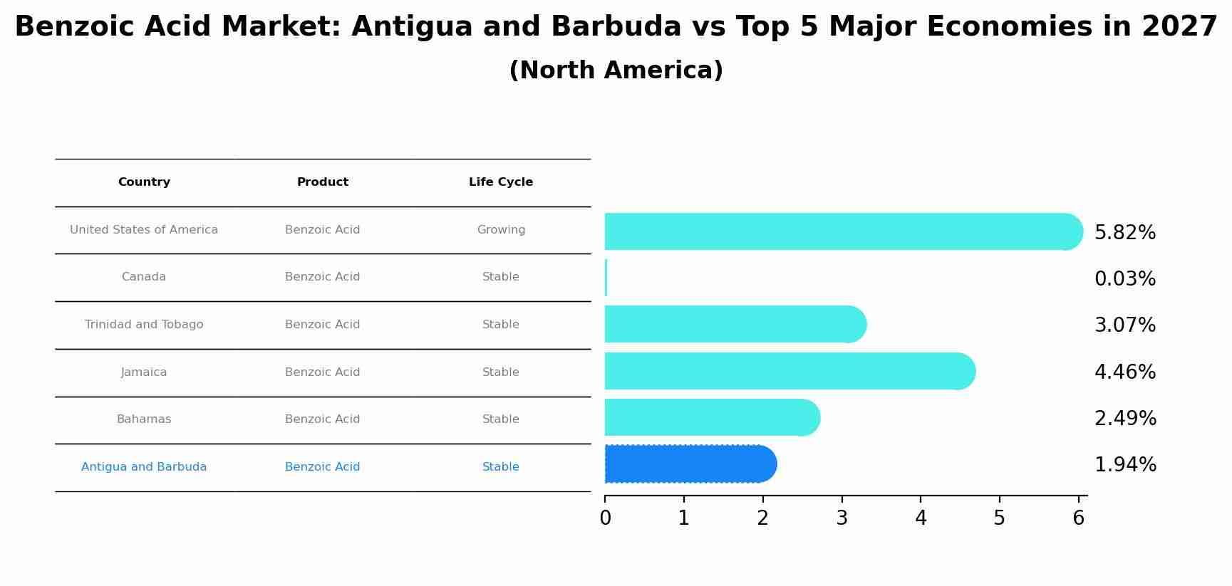 Benzoic Acid Market: Antigua and Barbuda vs Top 5 Major Economies in 2027 (North America)