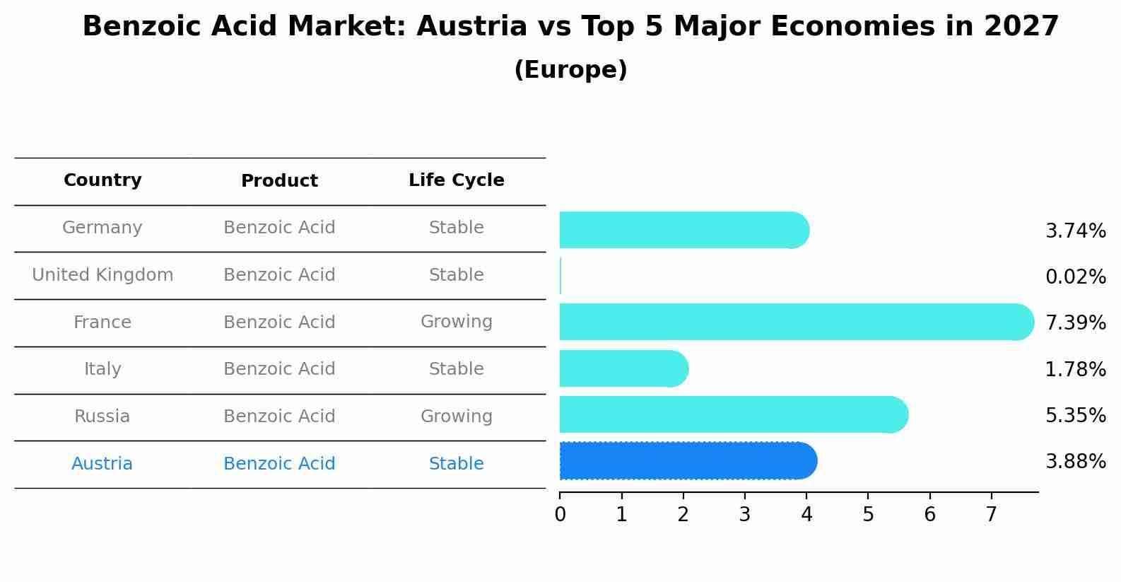 Benzoic Acid Market: Austria vs Top 5 Major Economies in 2027 (Europe)