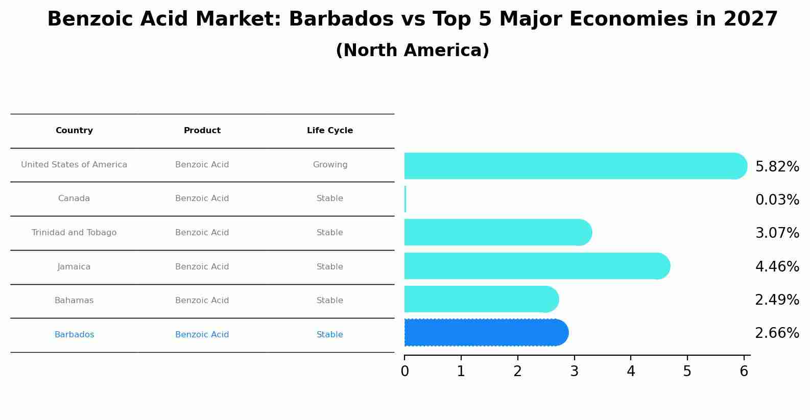 Benzoic Acid Market: Barbados vs Top 5 Major Economies in 2027 (North America)
