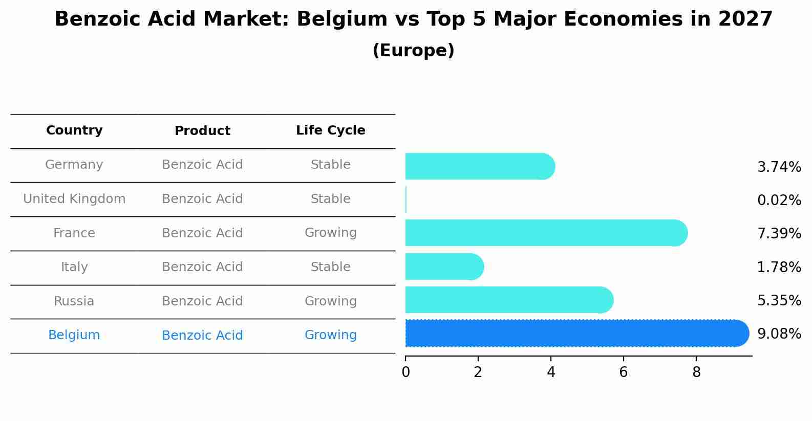 Benzoic Acid Market: Belgium vs Top 5 Major Economies in 2027 (Europe)