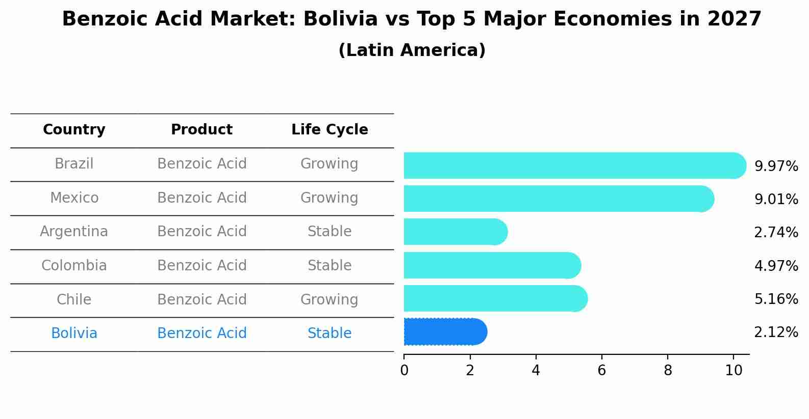 Benzoic Acid Market: Bolivia vs Top 5 Major Economies in 2027 (Latin America)
