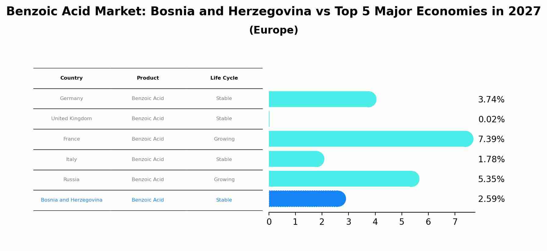 Benzoic Acid Market: Bosnia and Herzegovina vs Top 5 Major Economies in 2027 (Europe)
