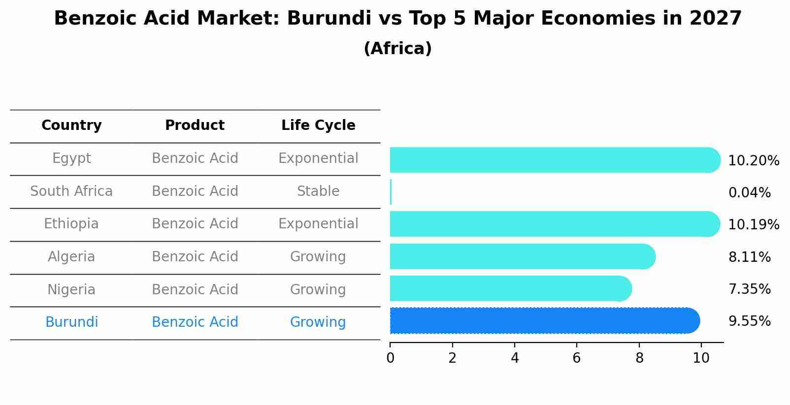 Benzoic Acid Market: Burundi vs Top 5 Major Economies in 2027 (Africa)