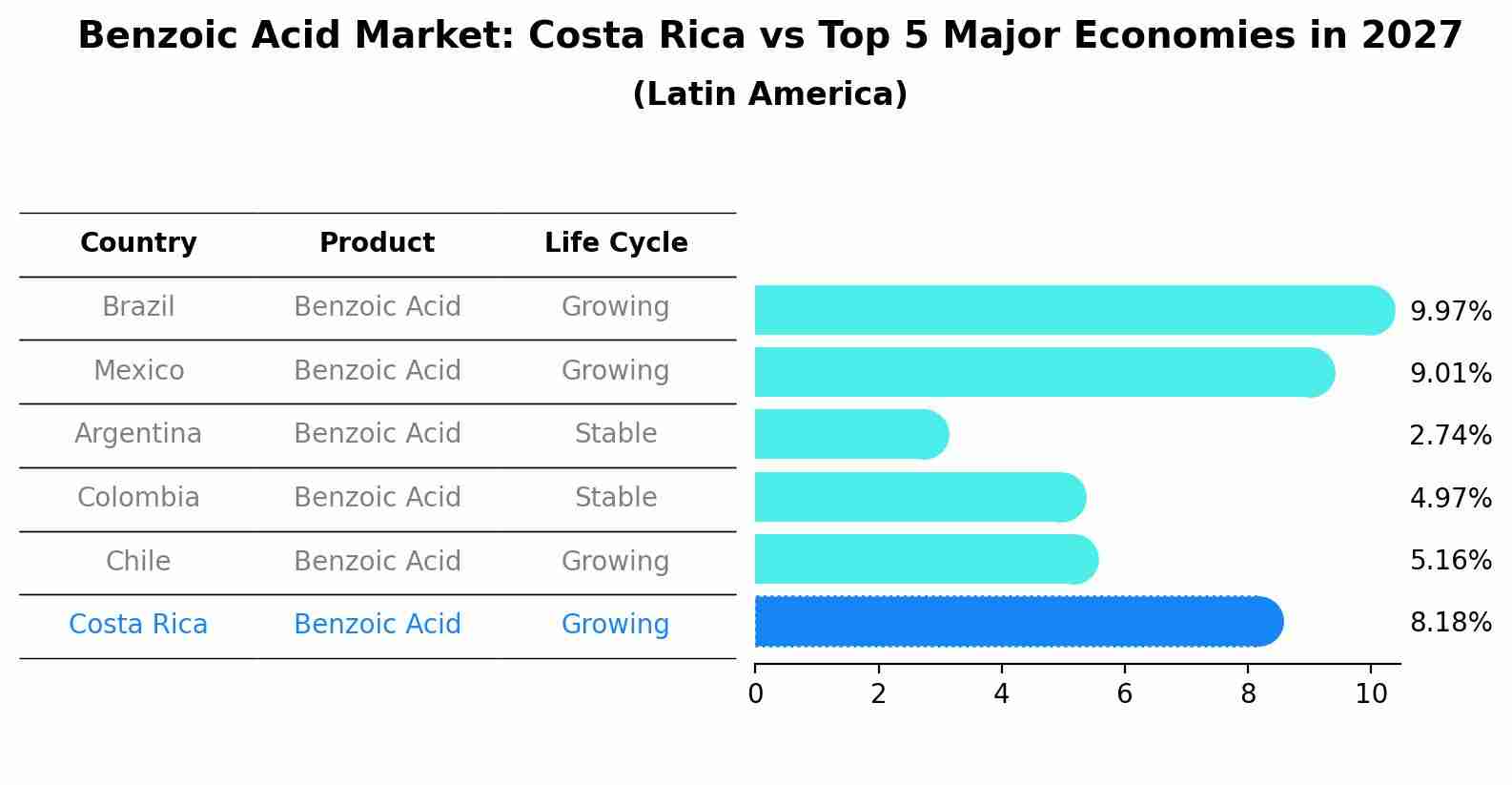 Benzoic Acid Market: Costa Rica vs Top 5 Major Economies in 2027 (Latin America)