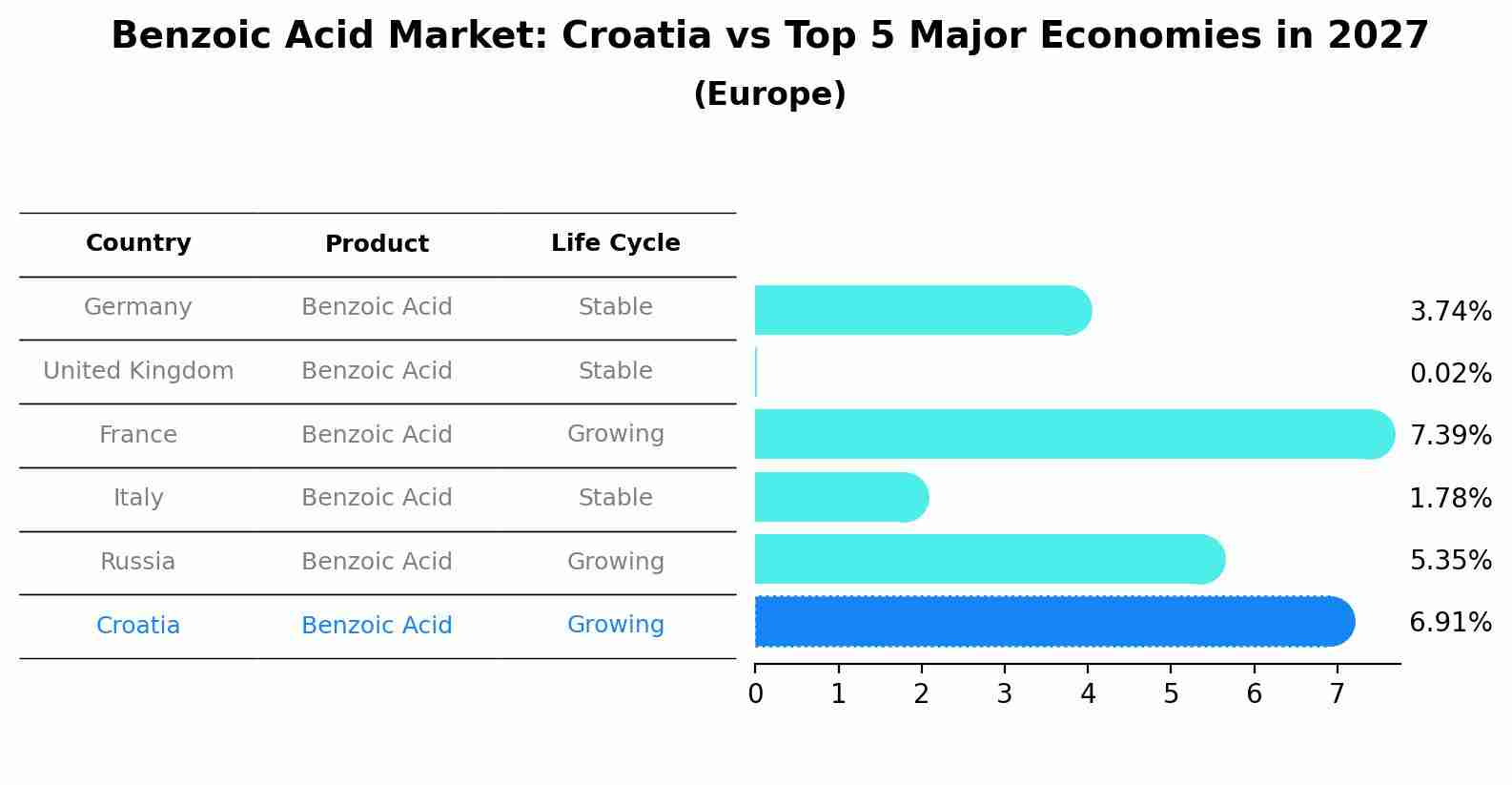 Benzoic Acid Market: Croatia vs Top 5 Major Economies in 2027 (Europe)