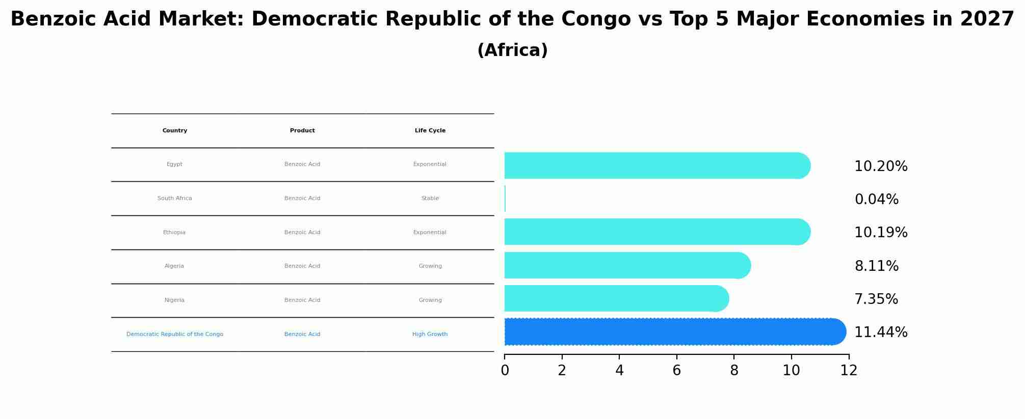Benzoic Acid Market: Democratic Republic of the Congo vs Top 5 Major Economies in 2027 (Africa)