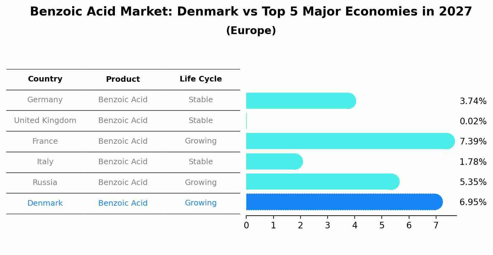 Benzoic Acid Market: Denmark vs Top 5 Major Economies in 2027 (Europe)