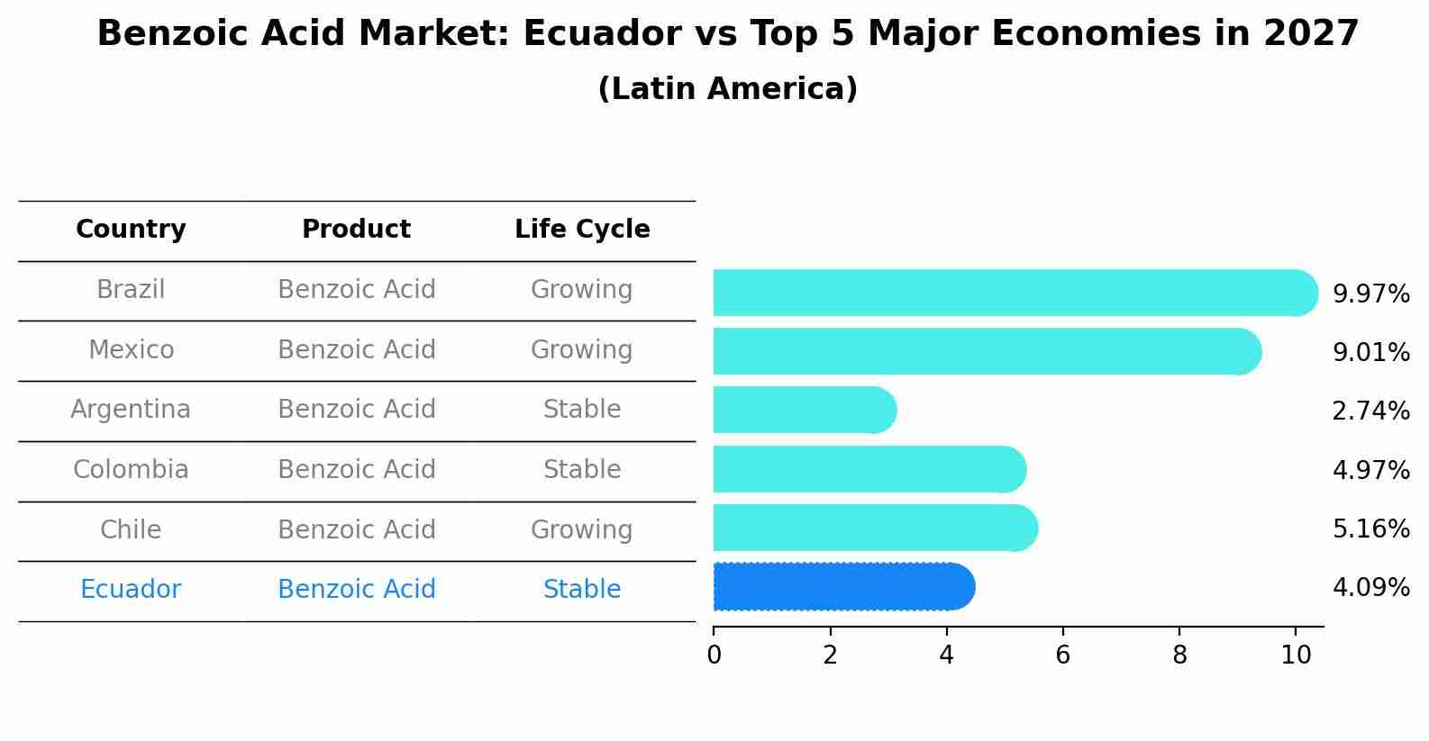 Benzoic Acid Market: Ecuador vs Top 5 Major Economies in 2027 (Latin America)