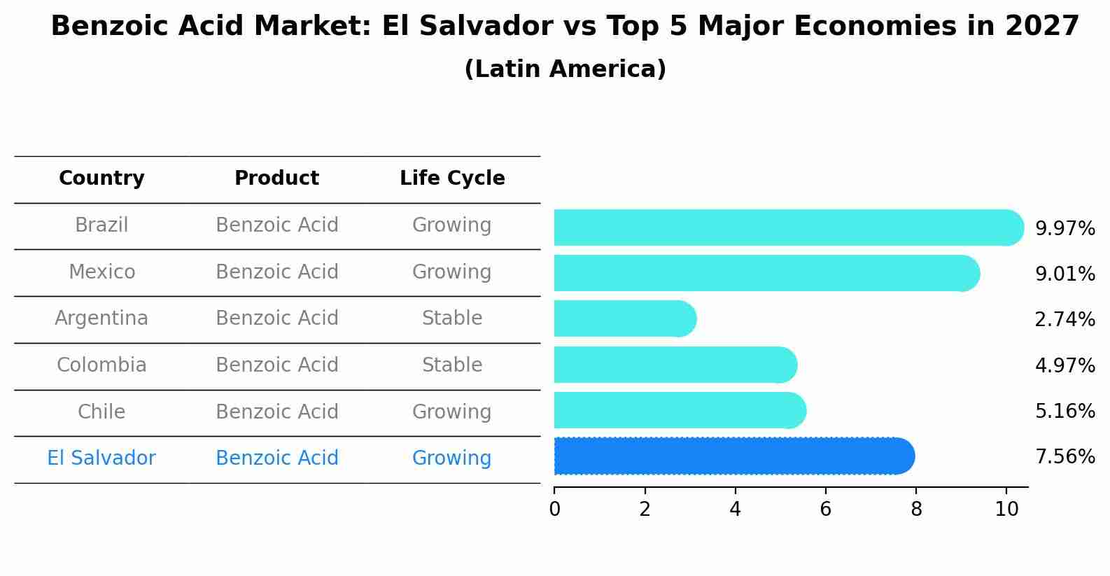 Benzoic Acid Market: El Salvador vs Top 5 Major Economies in 2027 (Latin America)