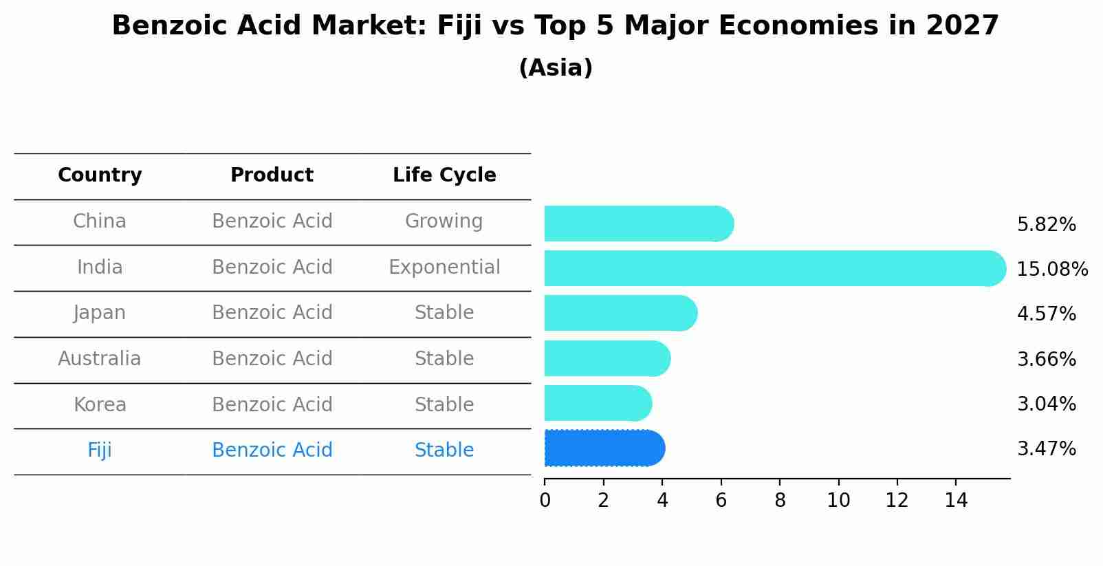 Benzoic Acid Market: Fiji vs Top 5 Major Economies in 2027 (Asia)