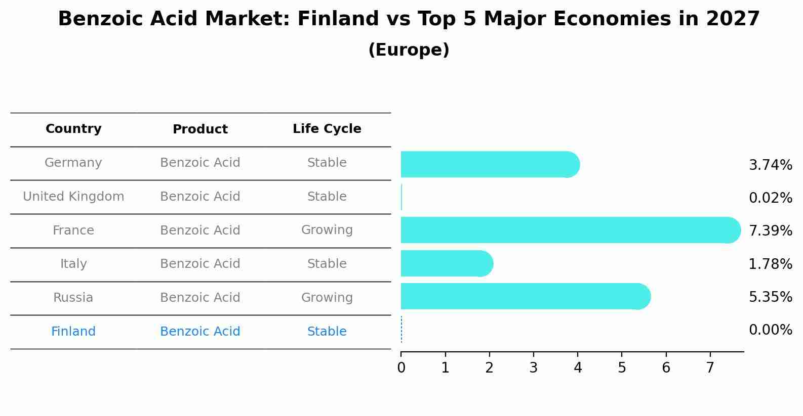 Benzoic Acid Market: Finland vs Top 5 Major Economies in 2027 (Europe)