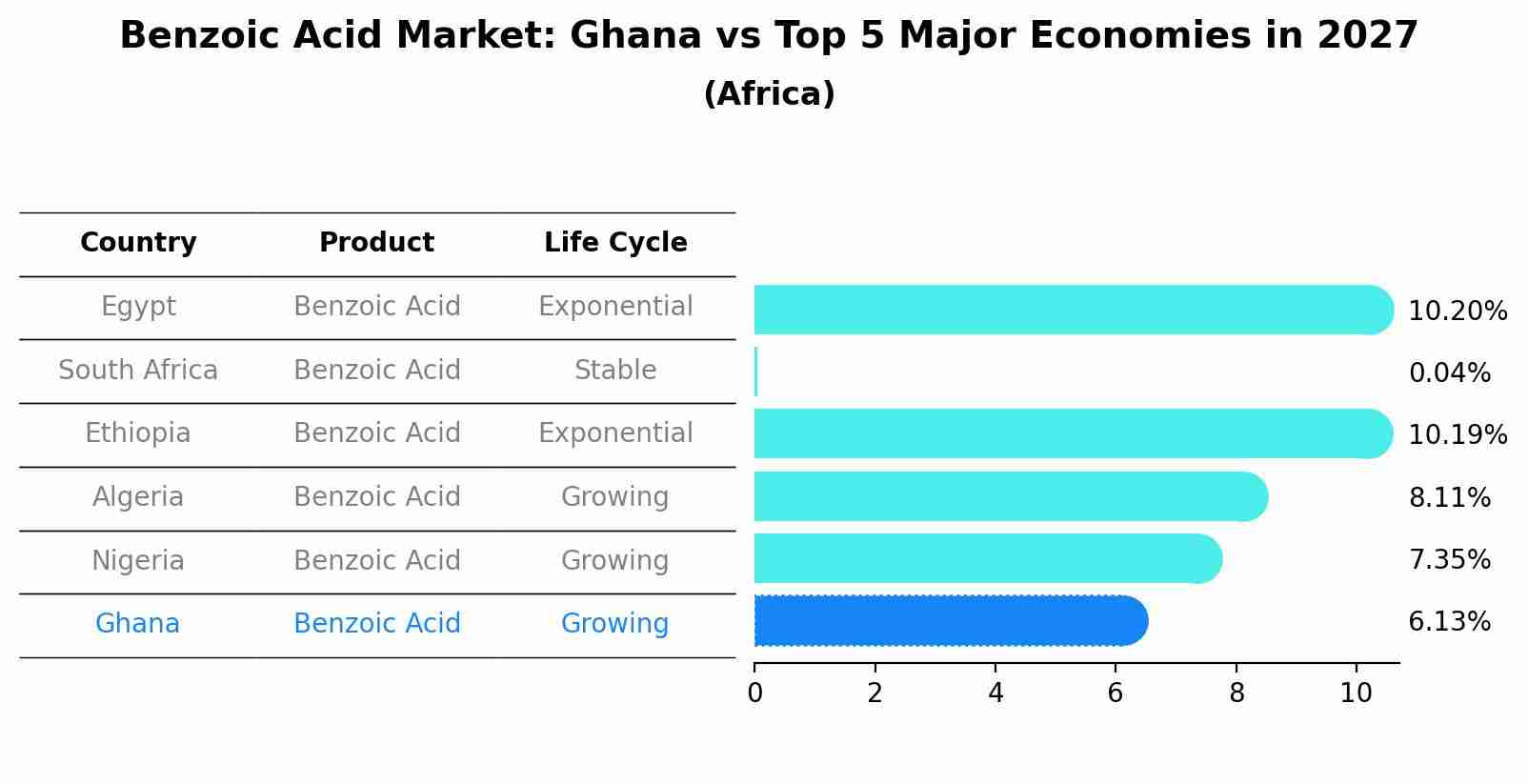 Benzoic Acid Market: Ghana vs Top 5 Major Economies in 2027 (Africa)