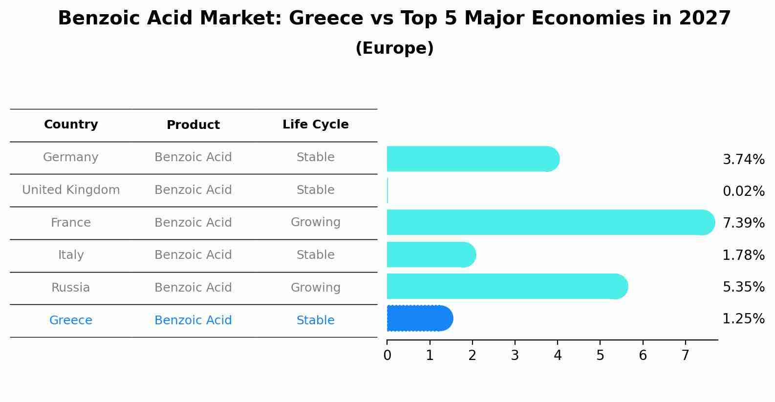 Benzoic Acid Market: Greece vs Top 5 Major Economies in 2027 (Europe)