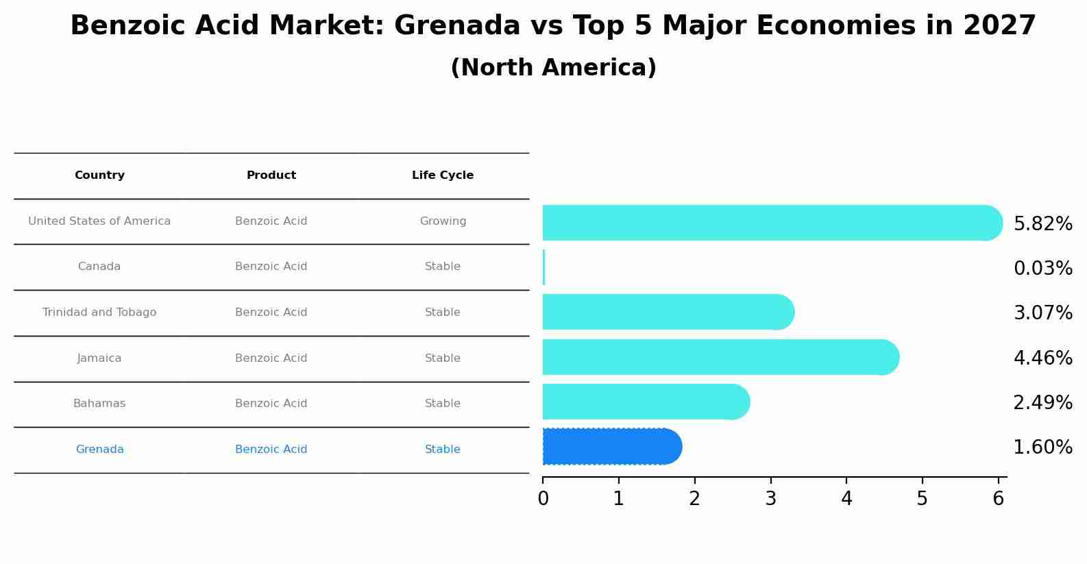 Benzoic Acid Market: Grenada vs Top 5 Major Economies in 2027 (North America)