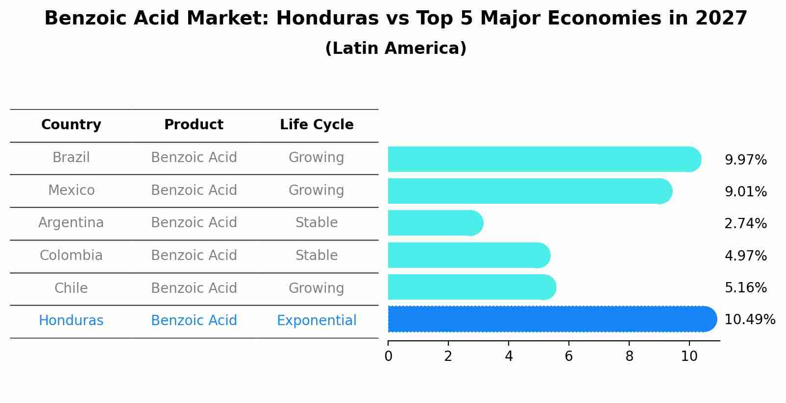 Benzoic Acid Market: Honduras vs Top 5 Major Economies in 2027 (Latin America)