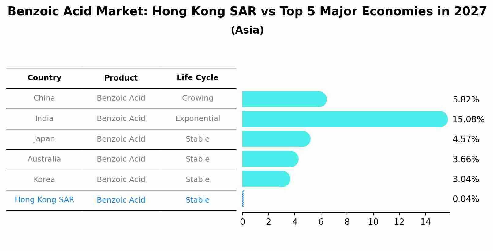 Benzoic Acid Market: Hong Kong SAR vs Top 5 Major Economies in 2027 (Asia)
