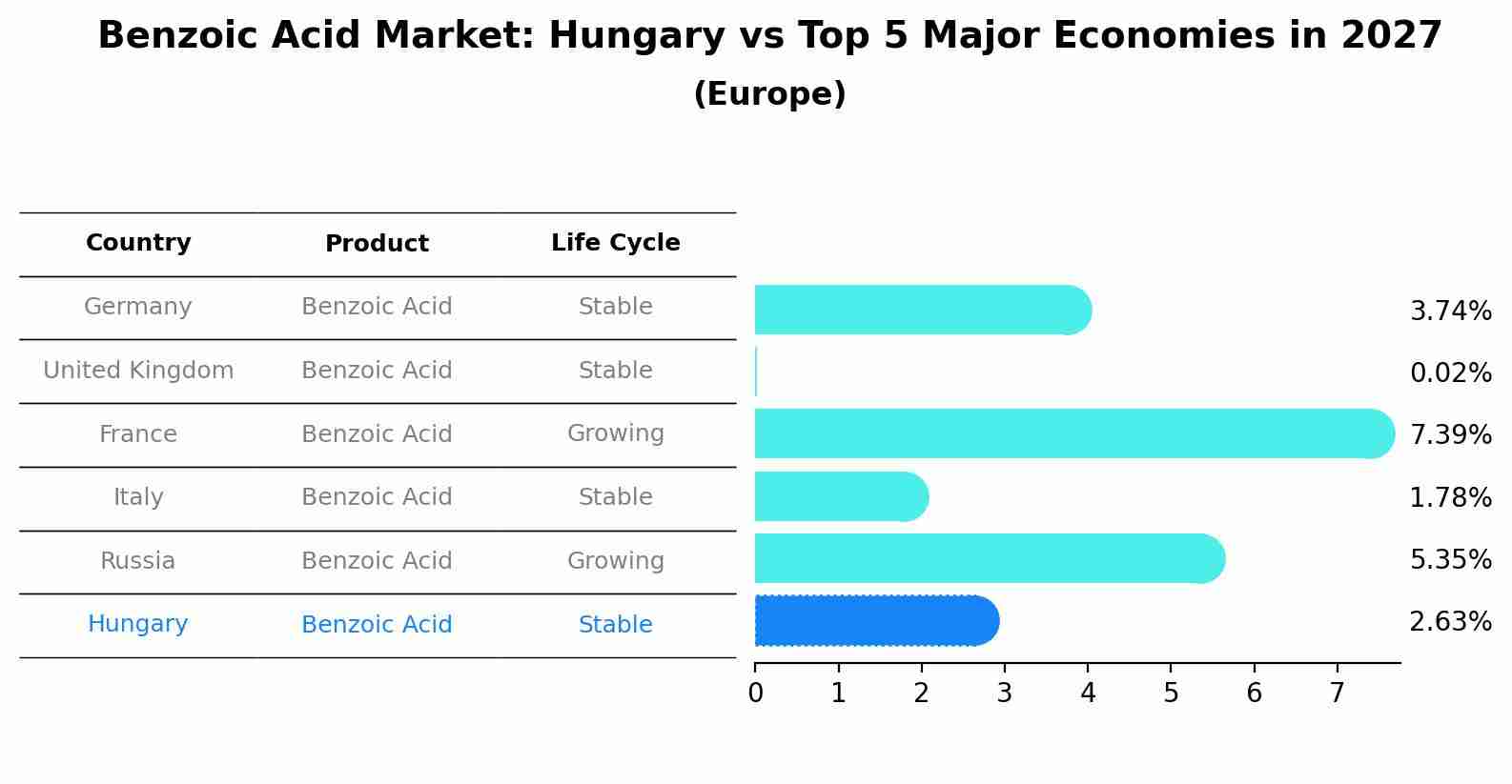 Benzoic Acid Market: Hungary vs Top 5 Major Economies in 2027 (Europe)