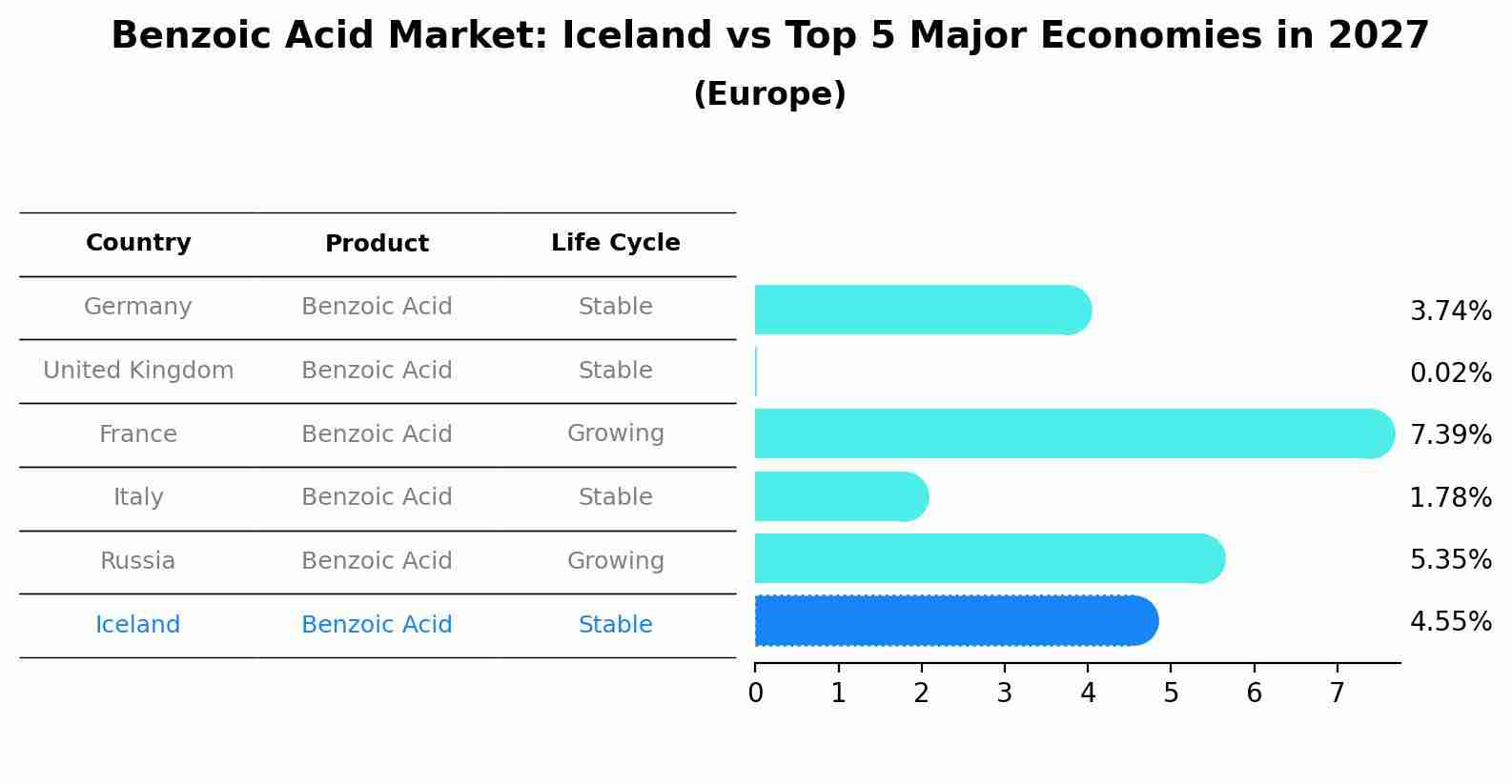 Benzoic Acid Market: Iceland vs Top 5 Major Economies in 2027 (Europe)