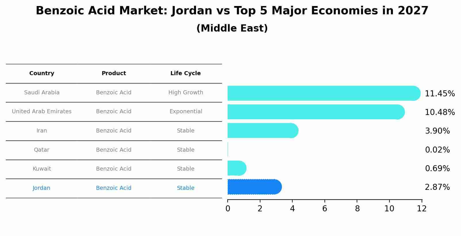 Benzoic Acid Market: Jordan vs Top 5 Major Economies in 2027 (Middle East)