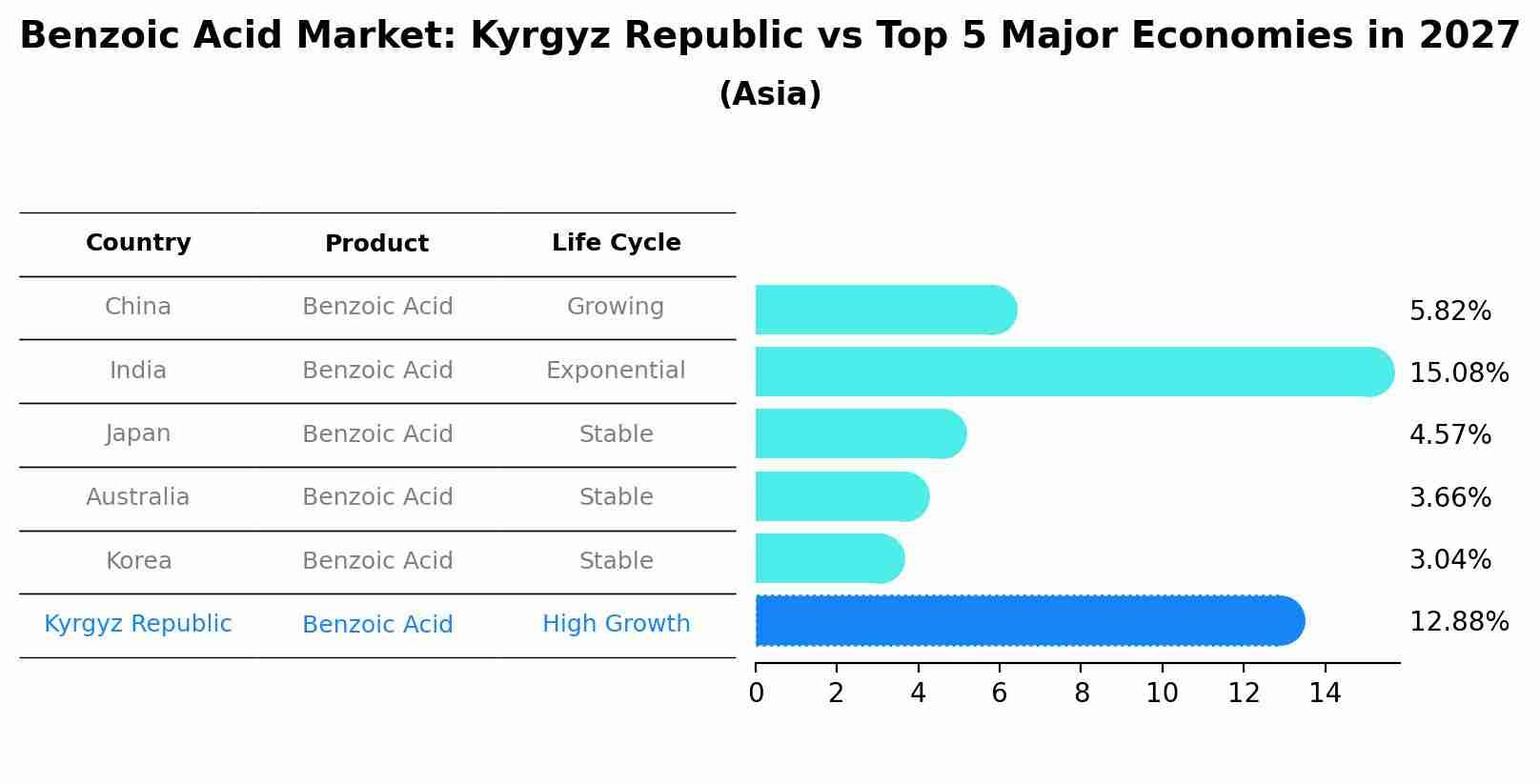 Benzoic Acid Market: Kyrgyz Republic vs Top 5 Major Economies in 2027 (Asia)