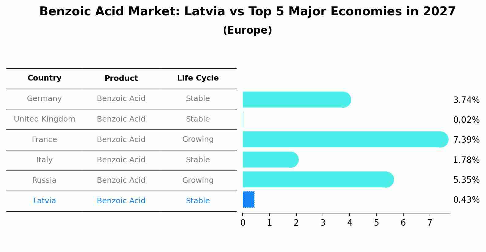 Benzoic Acid Market: Latvia vs Top 5 Major Economies in 2027 (Europe)