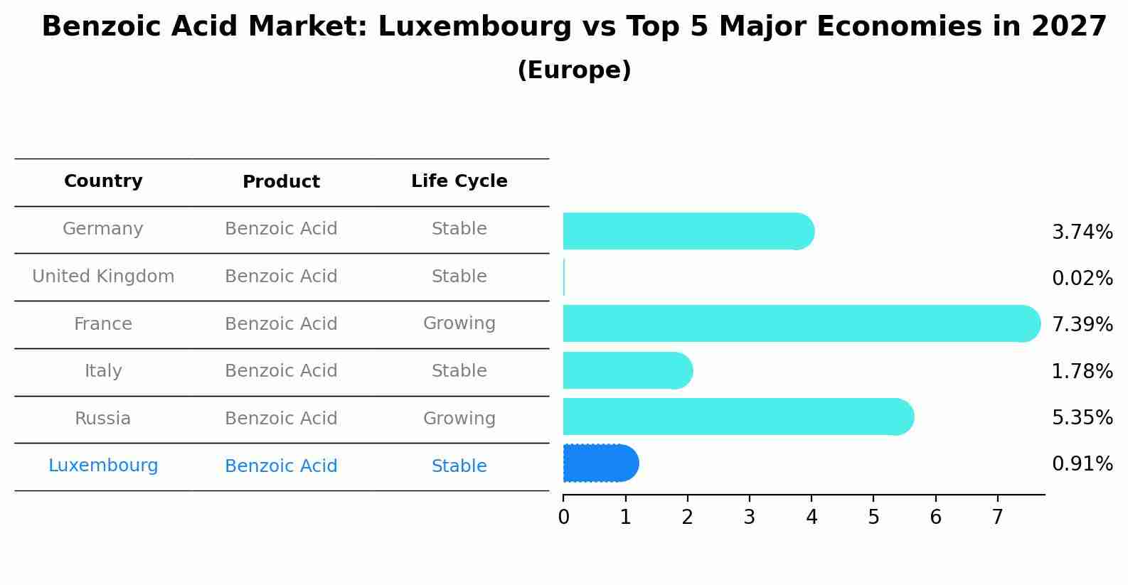 Benzoic Acid Market: Luxembourg vs Top 5 Major Economies in 2027 (Europe)