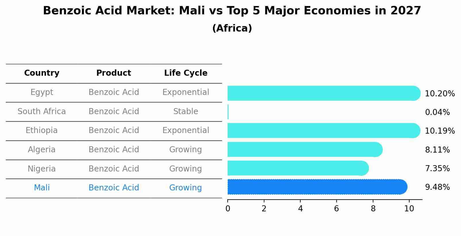 Benzoic Acid Market: Mali vs Top 5 Major Economies in 2027 (Africa)