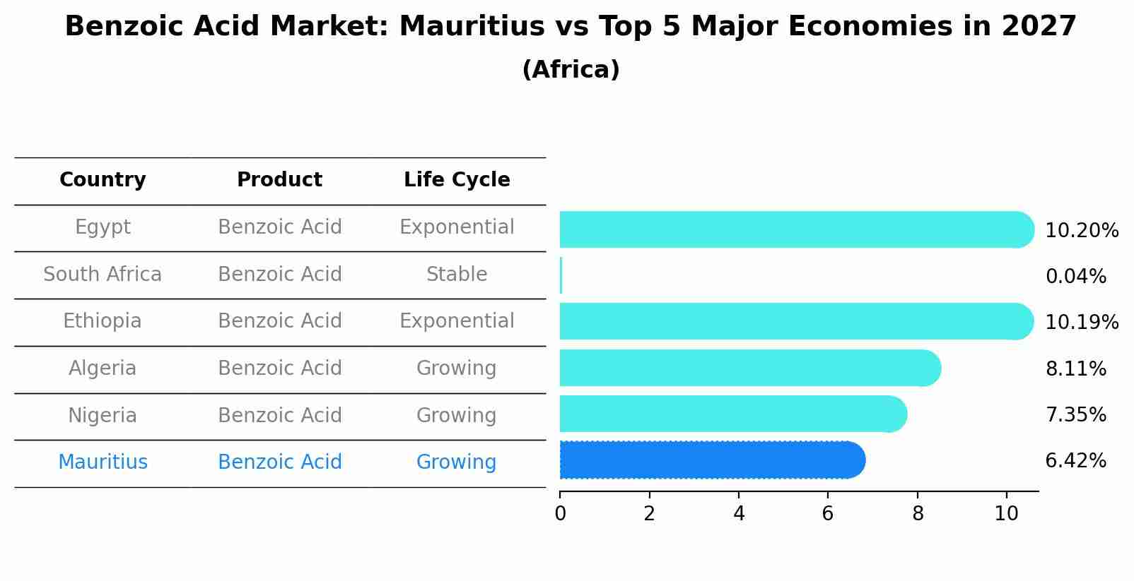 Benzoic Acid Market: Mauritius vs Top 5 Major Economies in 2027 (Africa)
