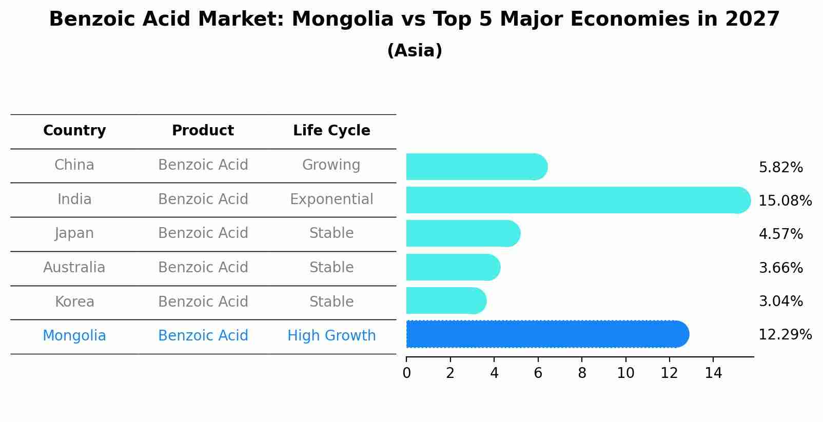 Benzoic Acid Market: Mongolia vs Top 5 Major Economies in 2027 (Asia)