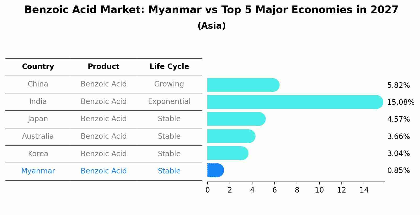 Benzoic Acid Market: Myanmar vs Top 5 Major Economies in 2027 (Asia)